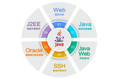 java软件开发大学,学习JAVA软件开发,有什么学校推荐?