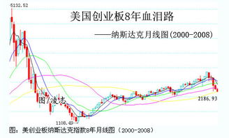 美国创业板就是纳斯达克么