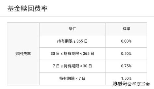 基金定投 赎回手续费问题。