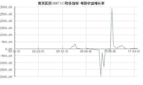 南京医药(600713)股票