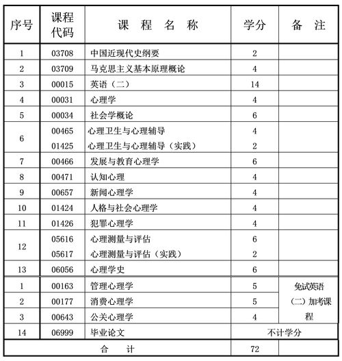 本科自考心理学,自考本科心理学有哪些科目