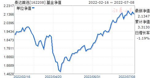 001166基金净值查询今天*净值