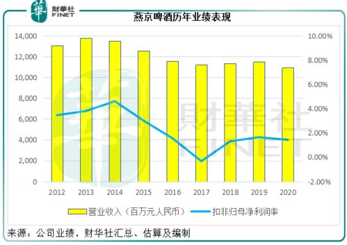 燕京啤酒半年盈利增长40%，高端化布局推进，毛利率重回40%。