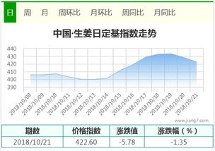 2018年10月21日中国生姜指数 