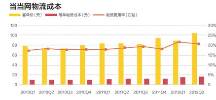 物流代理的成本有哪些