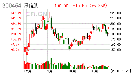 非公然发行股票申请取得中国证监会正式受理+到获得中国证监会的核准要多少时间