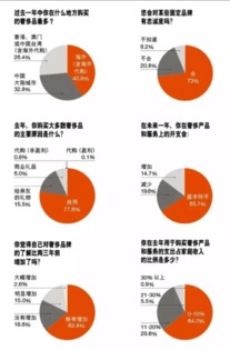 财富 报告显示,中国奢侈品已结束野蛮生长,回归理性