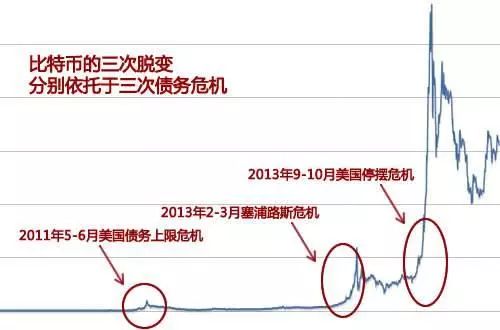 谁为比特币兑换买单,比特币为什么会有价值？还不断地升值？过两年没有人用它怎么办？