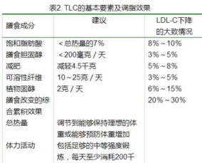 改善血脂的 阶梯治疗 饮食和运动篇 