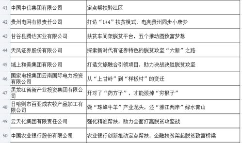 2020年企业精准扶贫案例公示 会泽1家企业上榜