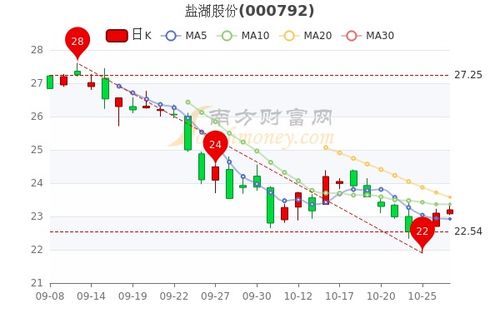 20223月27号买什么股票好