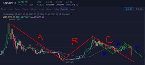 比特币最新行情周线图,比特币行情走势图是怎样的？