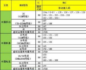 手机号码大揭秘 11位数字代表什么 短信验证码绝对安全吗