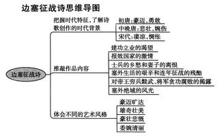 古诗鉴赏知识导图,诗歌鉴赏知识点基本涵盖,清晰明了,值得收藏