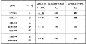 jgj107 2016标准中机械连接中钢筋极限抗拉强度标准值是多少 