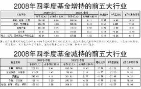 基金2008四季报 积小胜为大胜 加仓迎接牛年