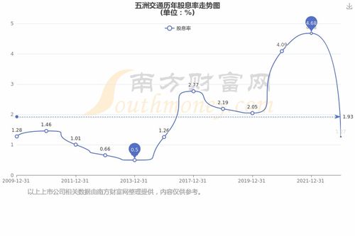 五洲交通什么时候分红？？？？