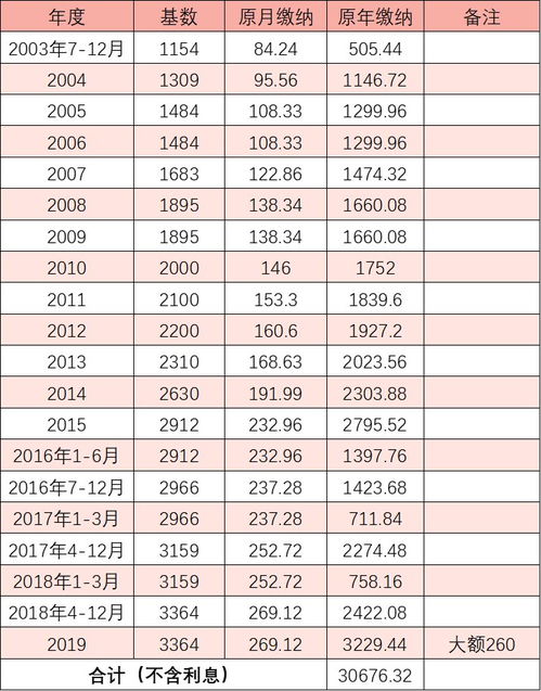 天津的养老保险交多少年2022年交灵活就业养老保险天津交满15年能领多少养老金 