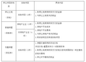 缴纳土地增值税时，这样情况扣除项目按评估价格还是购买价格；土地需要分摊到房产部份各个计算土地增值税吗