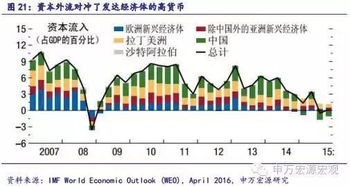 资本外流对经济生活有什么不利影响？说具体点。