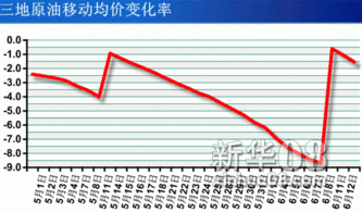 什么是移动平均价格?