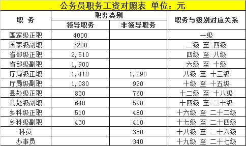 公务员工资到底有多少 差别来自于哪些方面