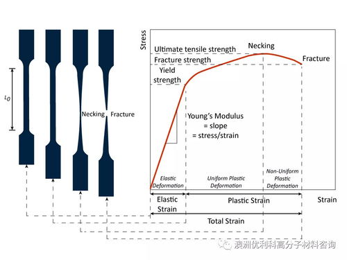 拉伸屈服应力是什么,什么是钢筋的屈服，钢筋的应力 应变，钢筋的颈缩-第3张图片
