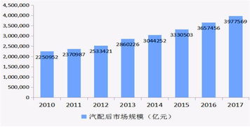 2008年到2022年国资委统计的汽车零部件行业的净资产收益率各为多少？谢谢