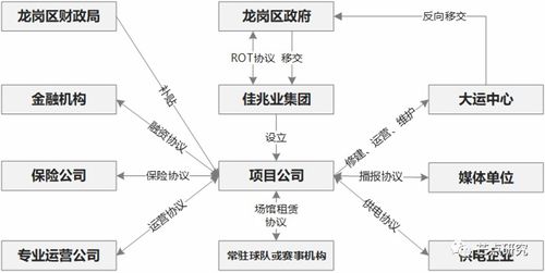 城市更新运作模式及案例