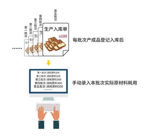 如何做好央厨生产加工成本管控 哗啦啦提供三种简单 易上手的方法