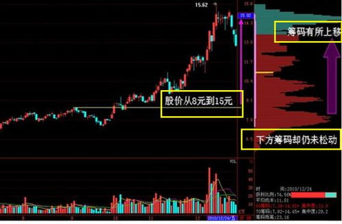 庄家要把股价拉升到成本价位的百分之多少开始出货，才有获利的可能？实际上他们一般是拉到多少才开始出货