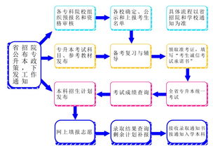 2023年云南统招专升本报名流程？(图2)