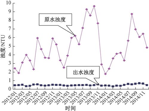 浊度1.85NTU,浊度1.85TU -重要水质指标。