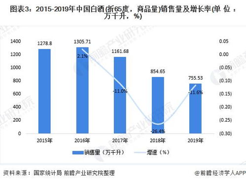 白酒销售额下降的原因