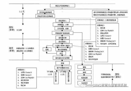 fob散货进仓流程