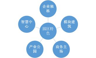 中国产业园区定位有什么讲究 产业园区典型案例分析