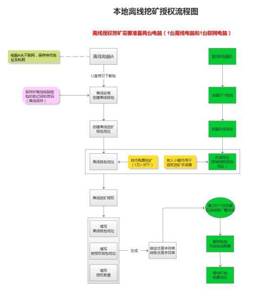 cau币离线挖矿怎么用,比特币怎么挖矿 cau币离线挖矿怎么用,比特币怎么挖矿 词条