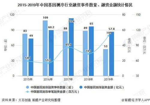 深度解析 一文带你了解2021年中国基因测序行业市场规模 投融资情况及竞争格局