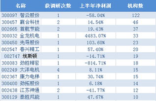 个股获多家机构调研是利好还是利空?