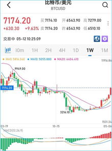 看比特币走势图,比特币行情哪里看最好？想看一些比较及时性的
