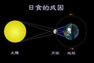 图2所示的图形中,一定是月食或日食图形的是 