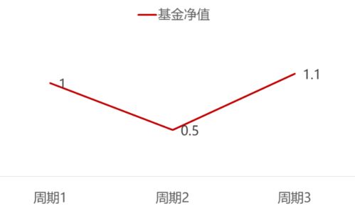 基金定投还是一次性申购