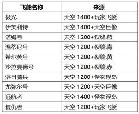 不思议迷宫全新飞艇爆料 一次更新十个这谁顶得住