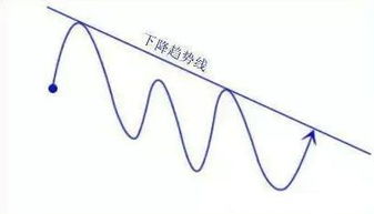 股票中求教趋势线怎么画