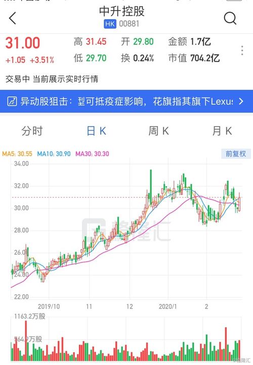 新奥能源港股异动：反弹超过5%，花旗预测天然气销量回升与股本回报率领先同行