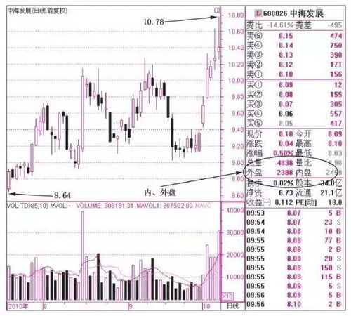 底部放巨量，外盘是内盘的两倍多，主力流出多，流入少，什么意思