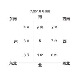 风水九宫八卦方位图 手指九宫位 风水方向图