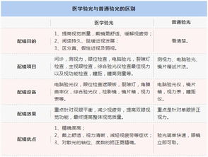 为什么医院验光度数比眼镜店验光度数低很多