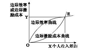 高一政治经济题