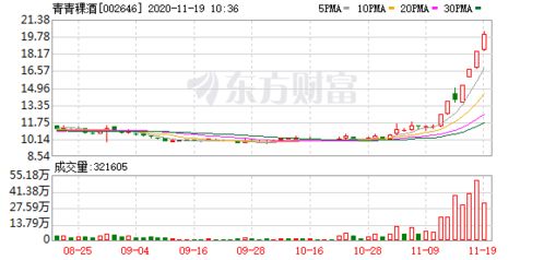 走强的酒类板块该怎么操作